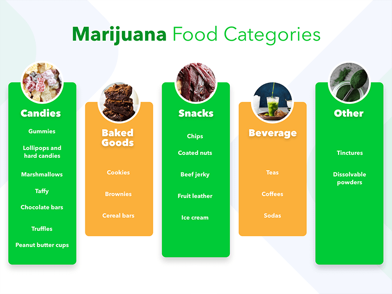 What-are-Edibles-Marijuana-Edibles-Food-Categories